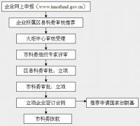 科(kē)技(jì )型中(zhōng)小(xiǎo)企業技(jì )術創新(xīn)基(資)金