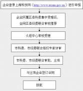 上海市(寶山(shān)區(qū))科(kē)技(jì )小(xiǎo)巨人工(gōng)程專項資金
